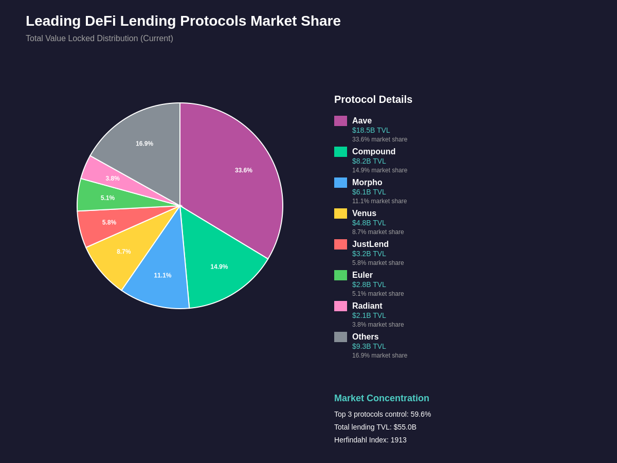 Protocol Market Share Analysis