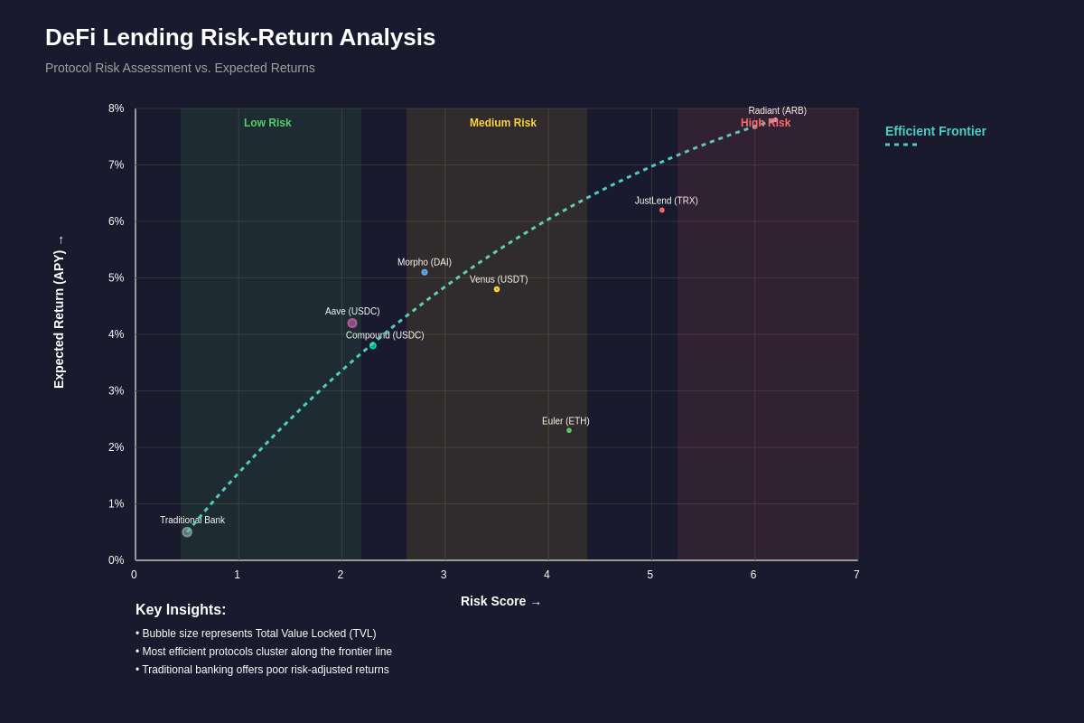 Risk-Return Analysis Matrix