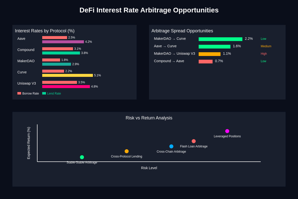 Featured image of post Interest Rate Arbitrage: Profiting from DeFi Spreads