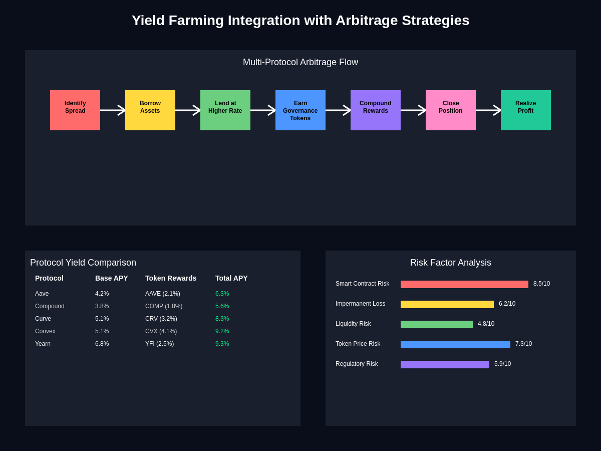 Yield Farming Integration with Arbitrage