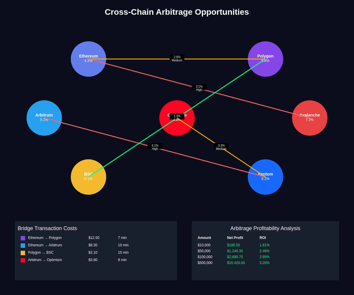 Cross-Chain Arbitrage Opportunities