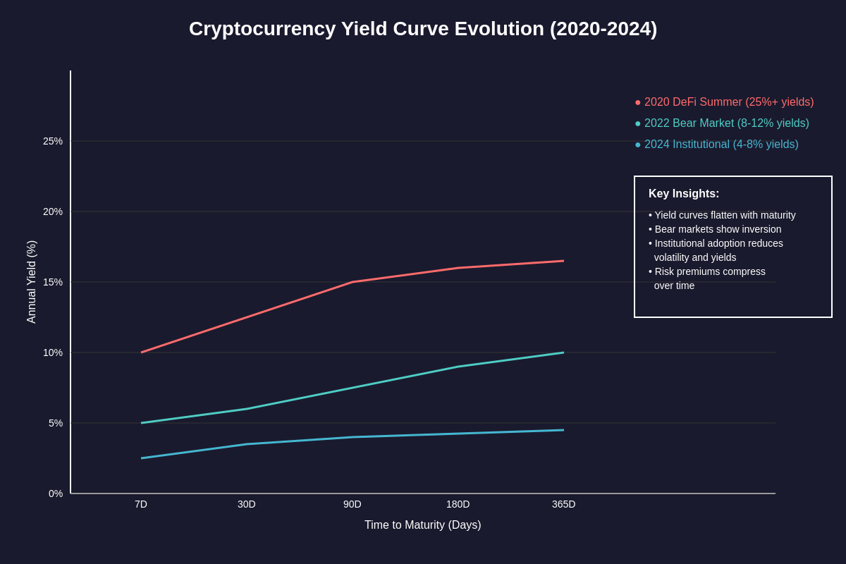 Featured image of post Yield Curve Analysis in Cryptocurrency Markets