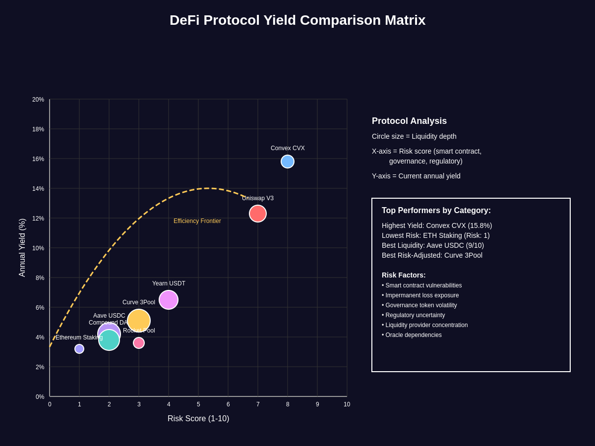 DeFi Protocol Yield Comparison
