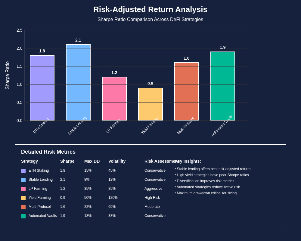 Risk-Adjusted Return Analysis