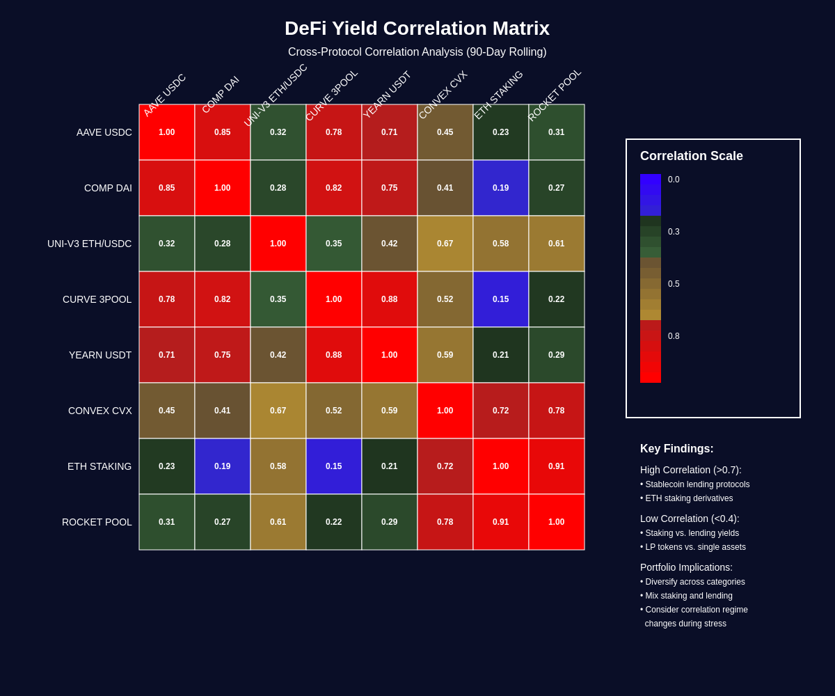 DeFi Yield Correlation Matrix