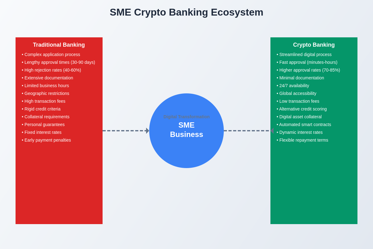 Featured image of post Crypto Banking for SMEs: Business Lending Solutions