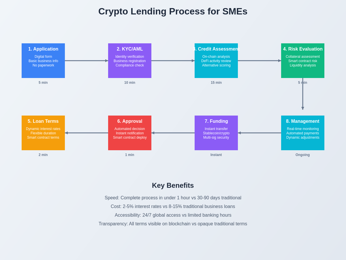 Crypto Lending Process for SMEs