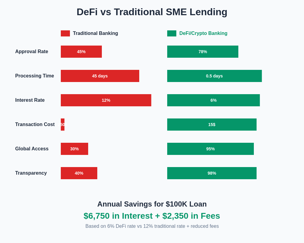DeFi vs Traditional Banking Comparison