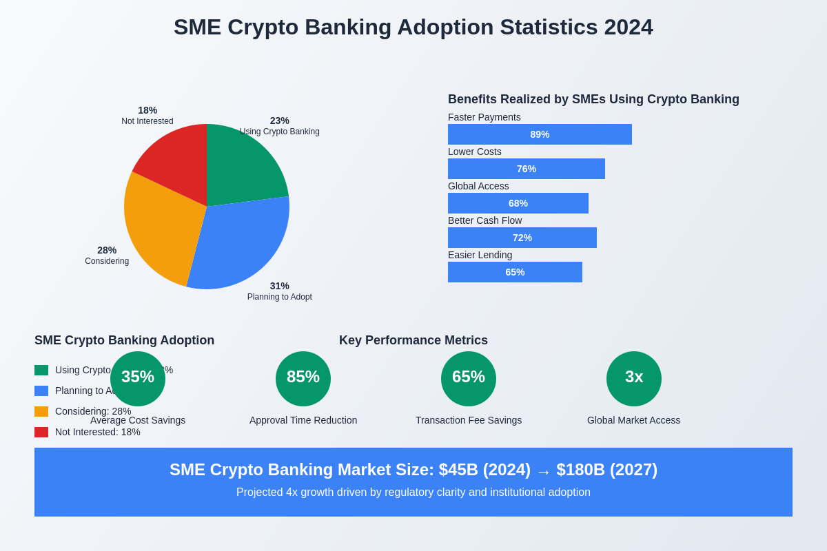 SME Crypto Banking Adoption Statistics