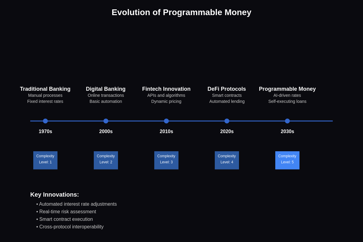 Featured image of post The Future of Money: Programmable Interest and Smart Loans