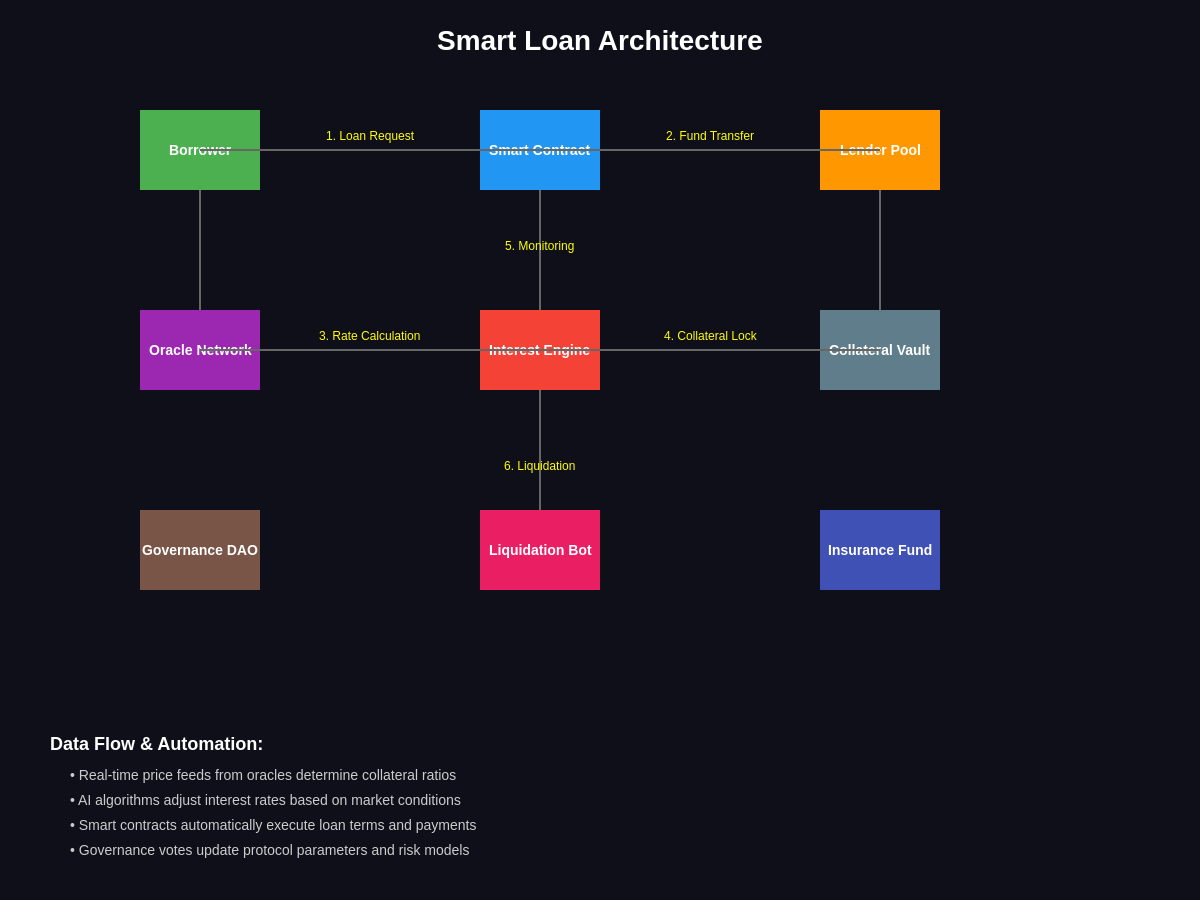 Smart Loan Architecture