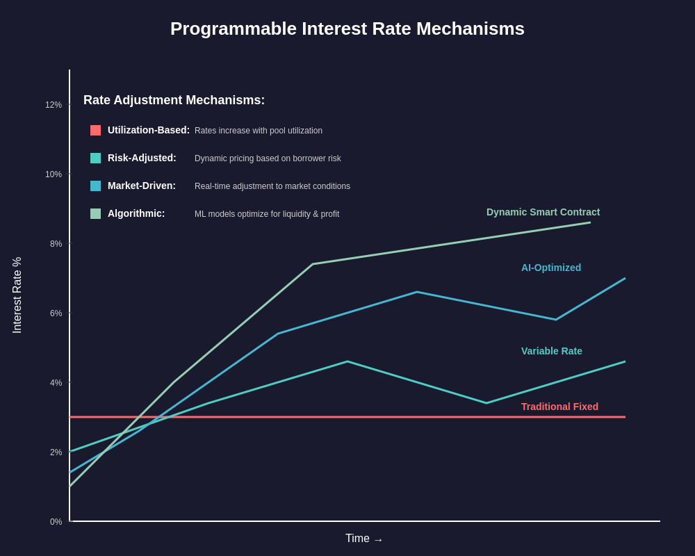 Interest Rate Mechanisms