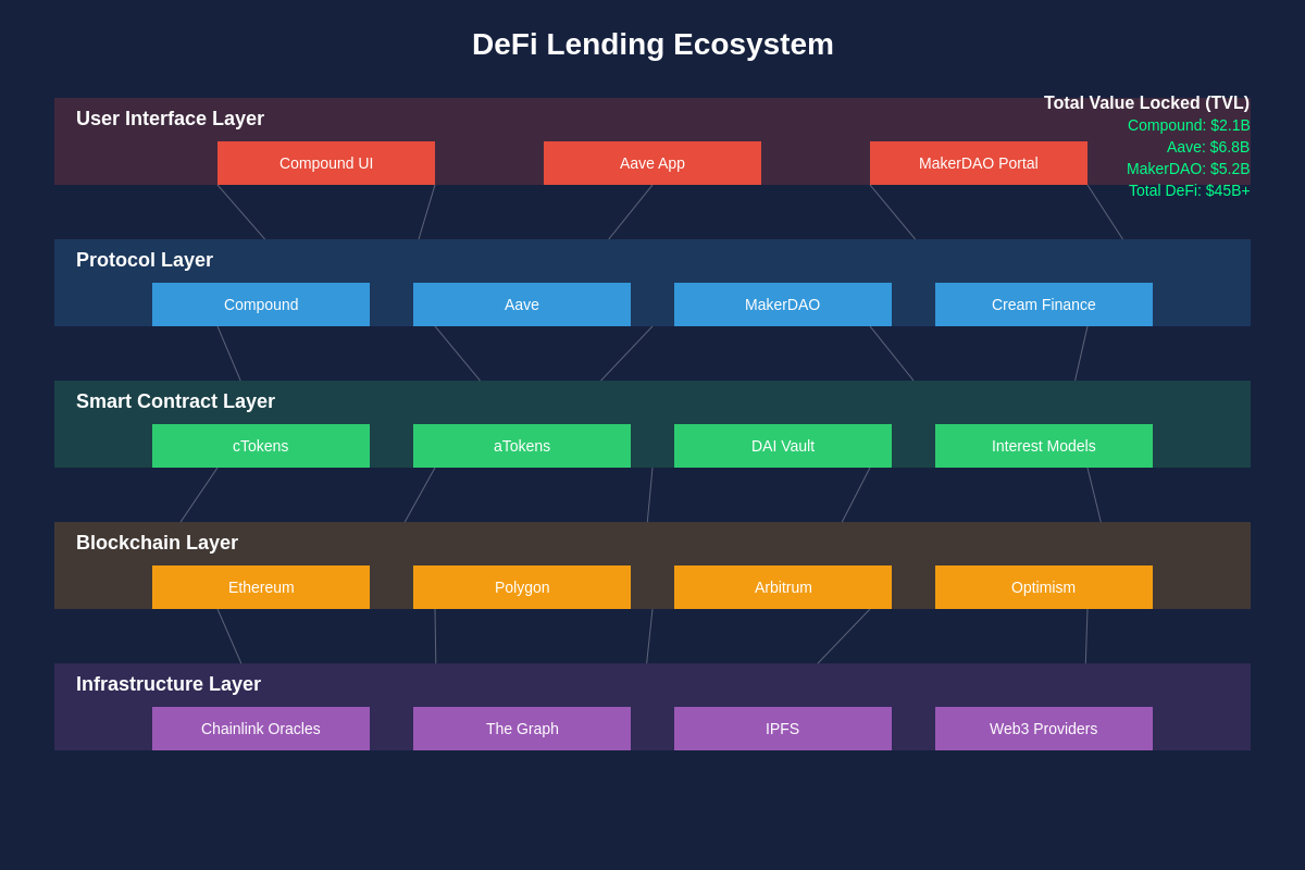 DeFi Lending Ecosystem