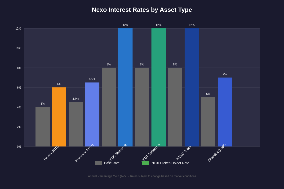 Nexo Interest Rates by Asset Type