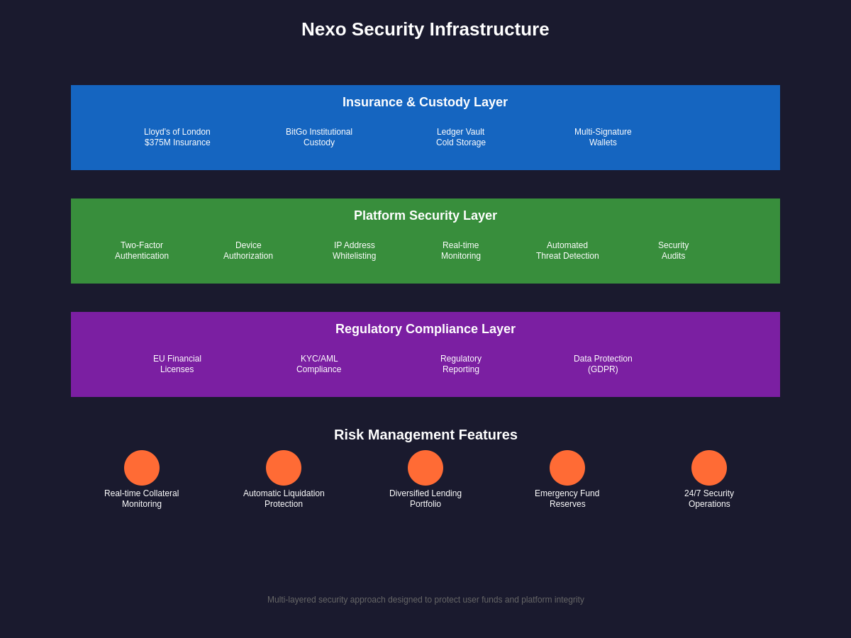 Nexo Security Infrastructure