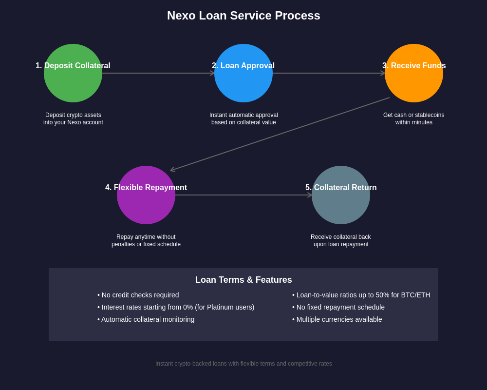 Nexo Loan Service Process