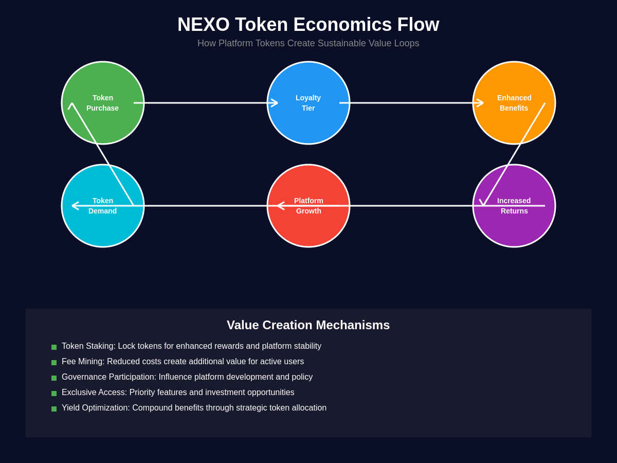 Token Economics Flow