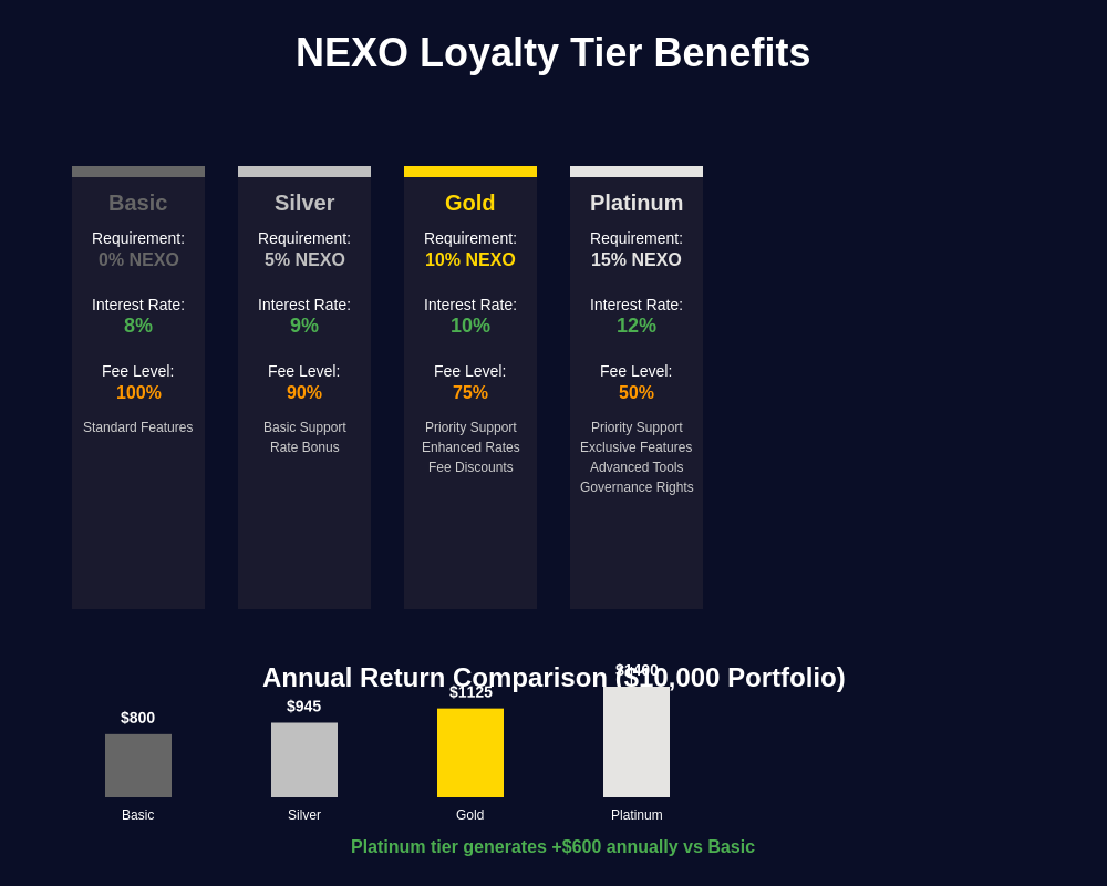 Loyalty Tier Comparison