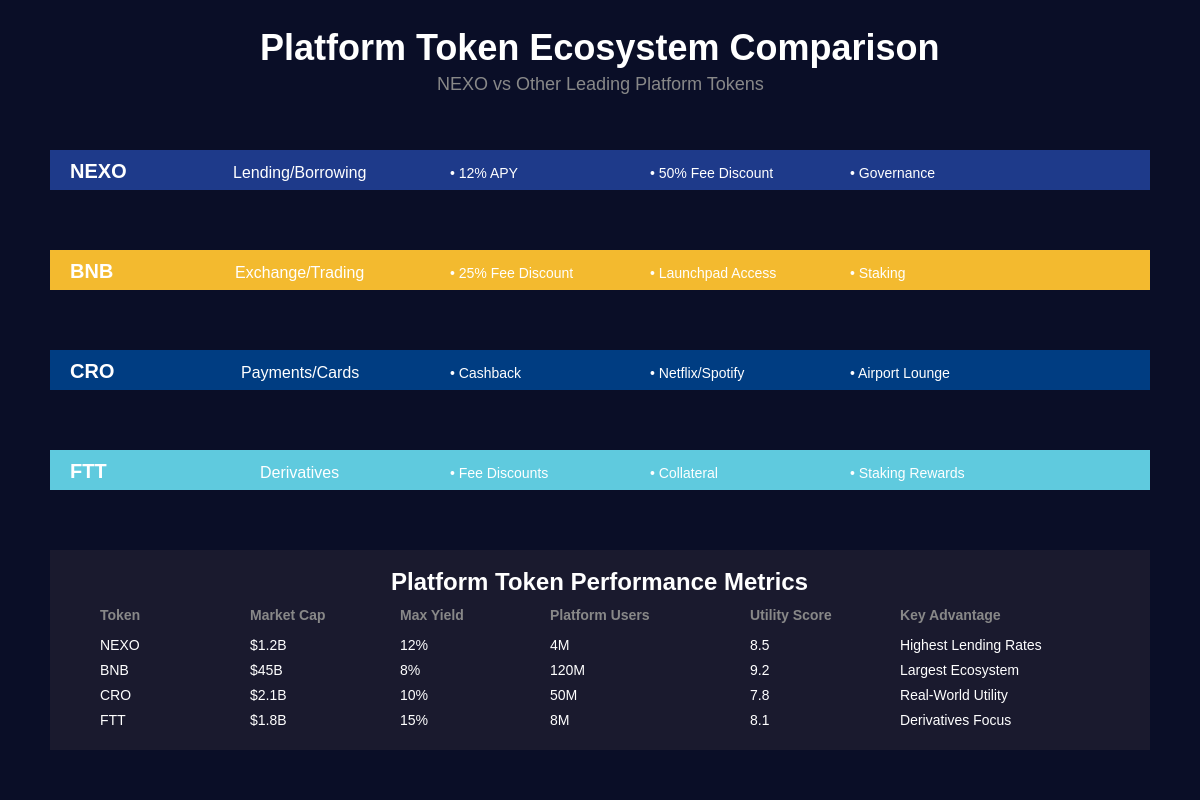 Platform Token Ecosystem