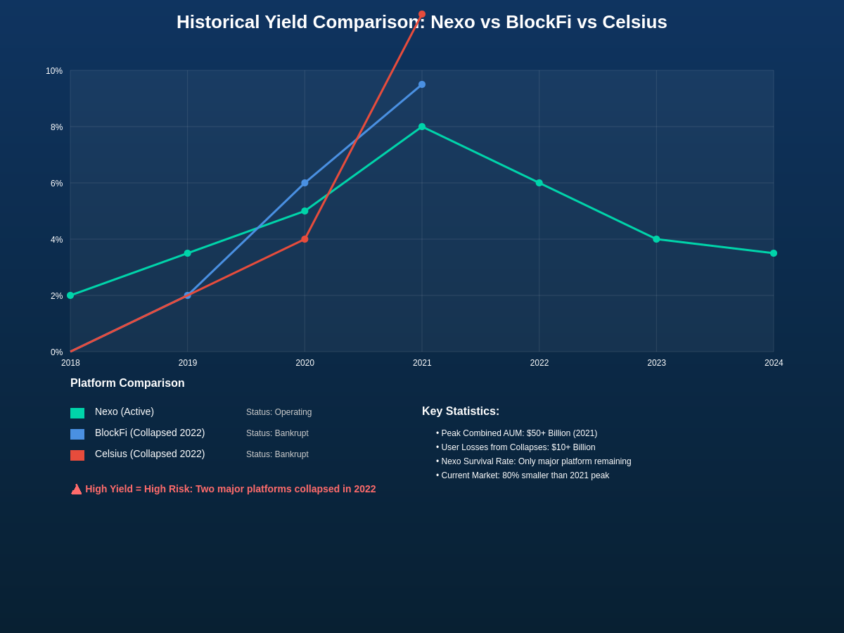 Historical Yield Comparison
