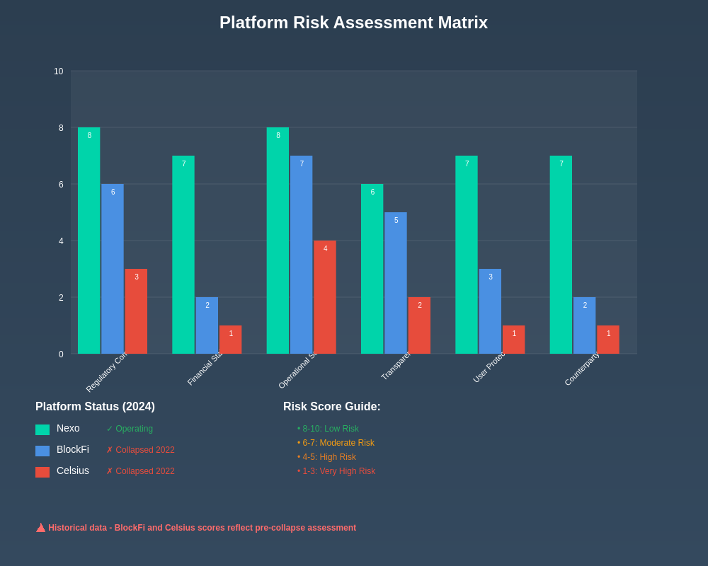Platform Risk Assessment Matrix
