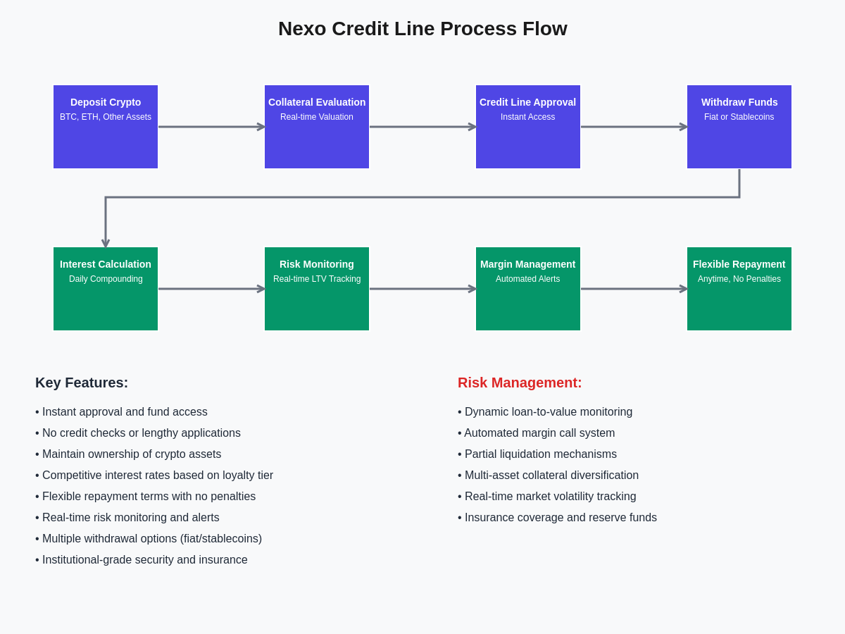 Featured image of post Nexo Credit Line: Borrowing Against Your Crypto Holdings