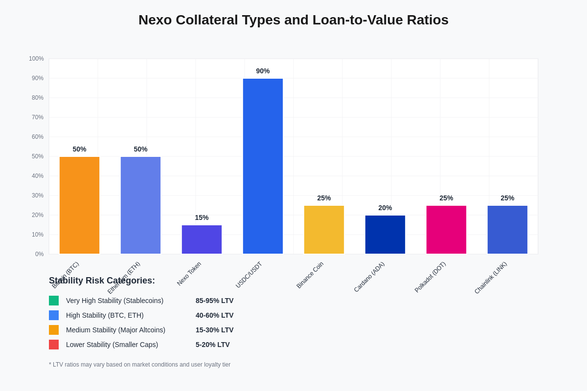 Nexo Collateral Types and LTV Ratios