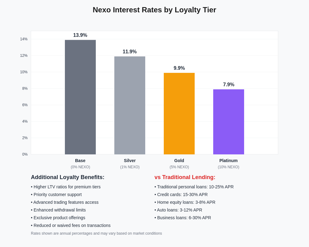Nexo Interest Rates by Loyalty Tier