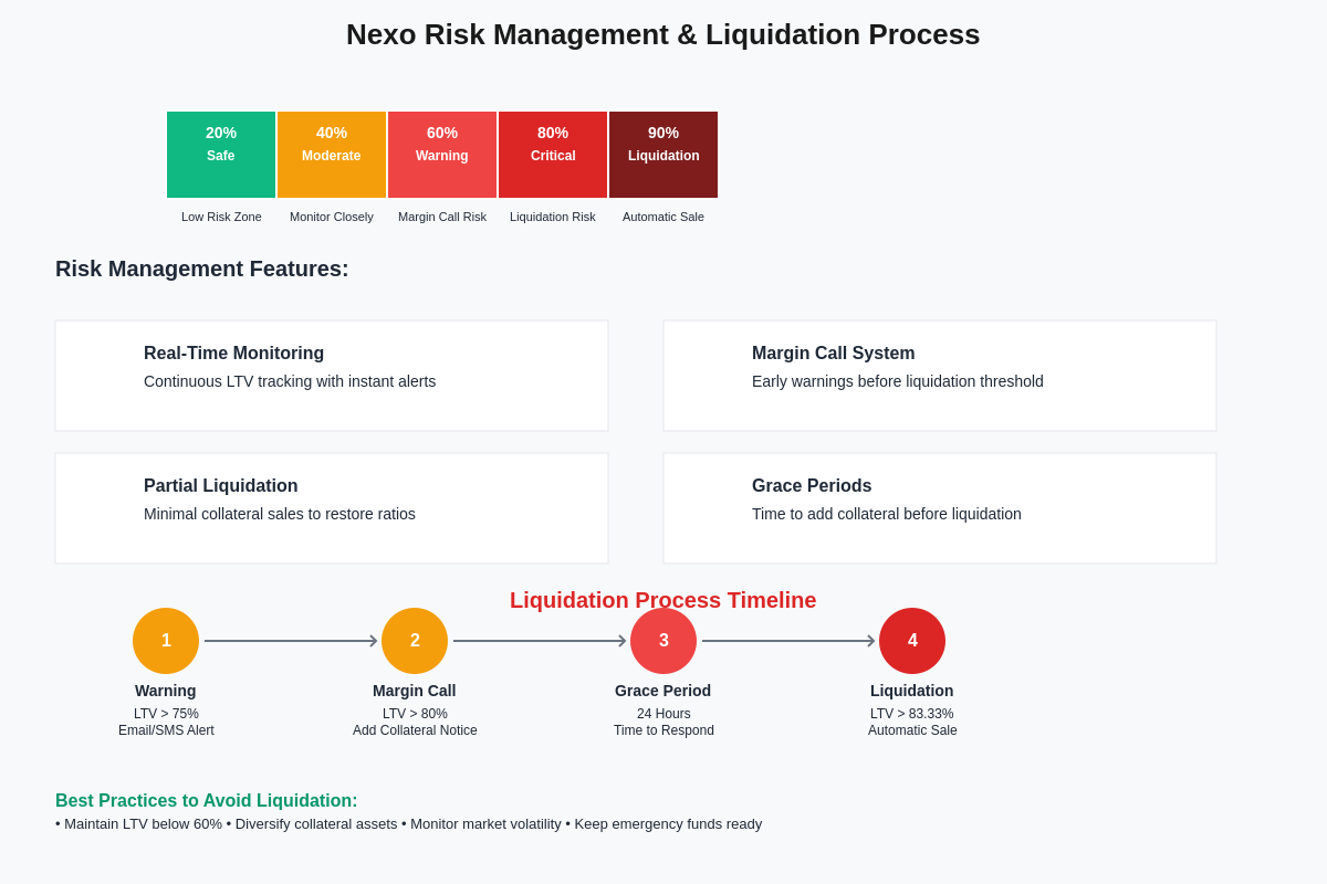 Nexo Risk Management & Liquidation Process