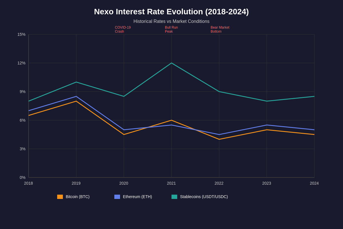 Featured image of post Nexo Interest Rates Analysis: Are the Yields Sustainable?