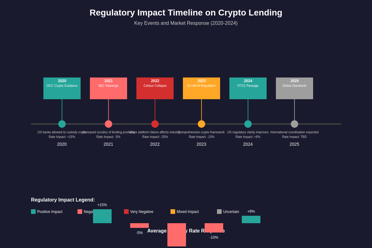 Regulatory Timeline