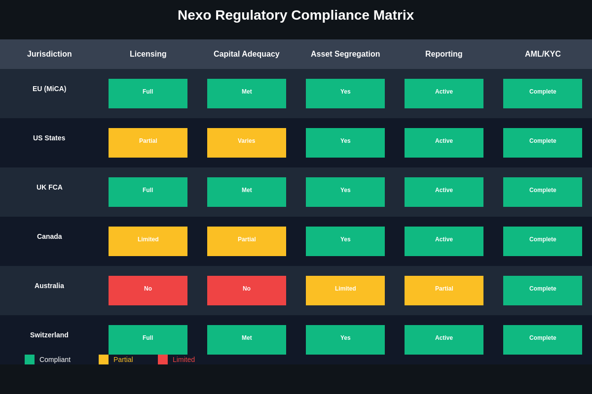 Nexo Regulatory Compliance Matrix