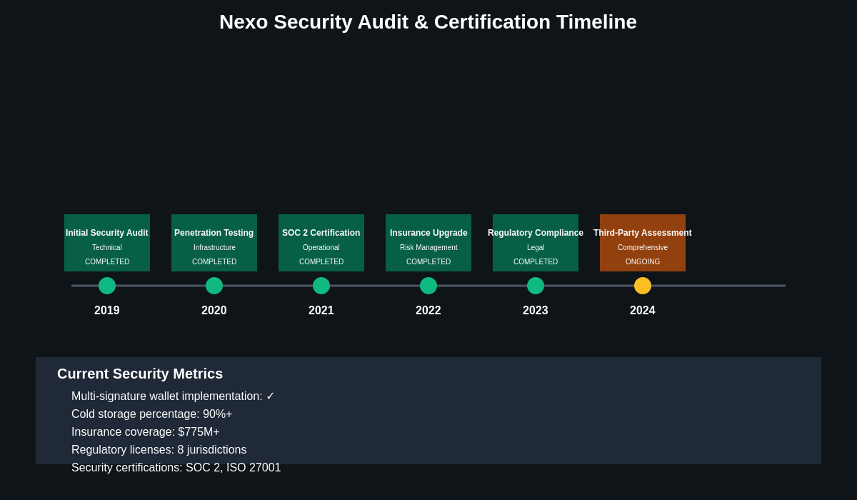 Nexo Security Audit Timeline