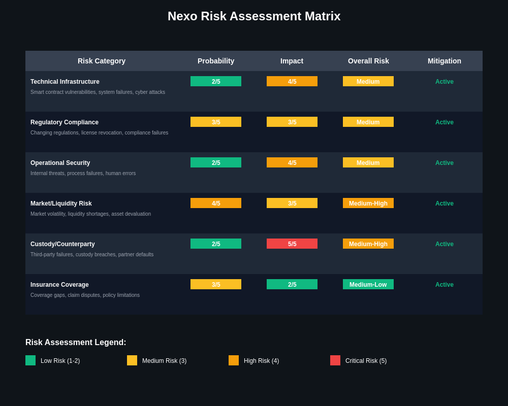 Nexo Risk Assessment Matrix