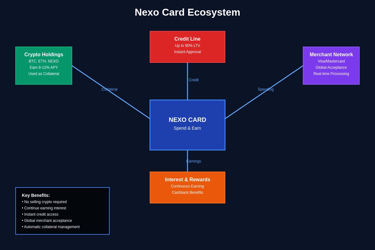 Featured image of post Nexo Card Launch: Spending Crypto While Earning Interest