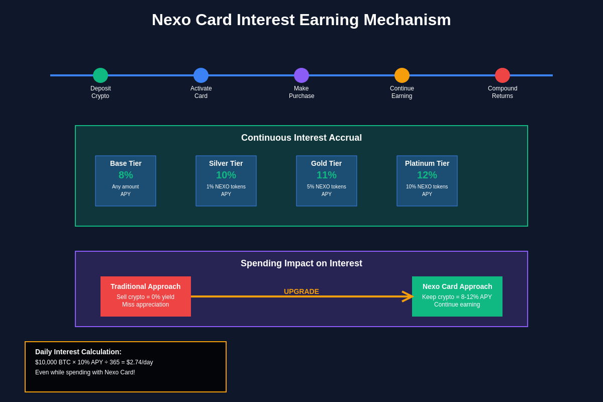 Nexo Interest Earning Mechanism