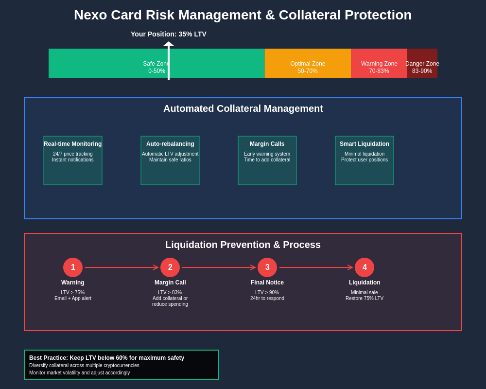 Nexo Risk Management and Collateral Protection