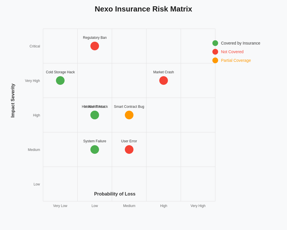 Risk Coverage Matrix