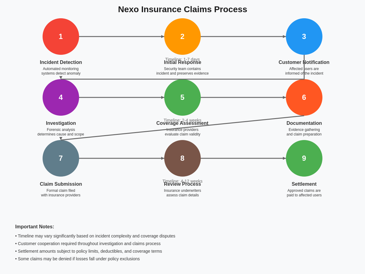 Insurance Claims Process