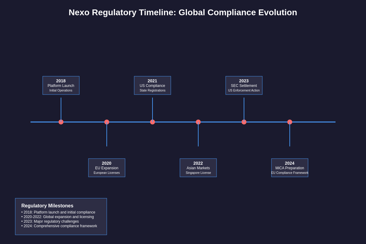 Featured image of post Nexo Regulatory Compliance: Operating Across Global Markets