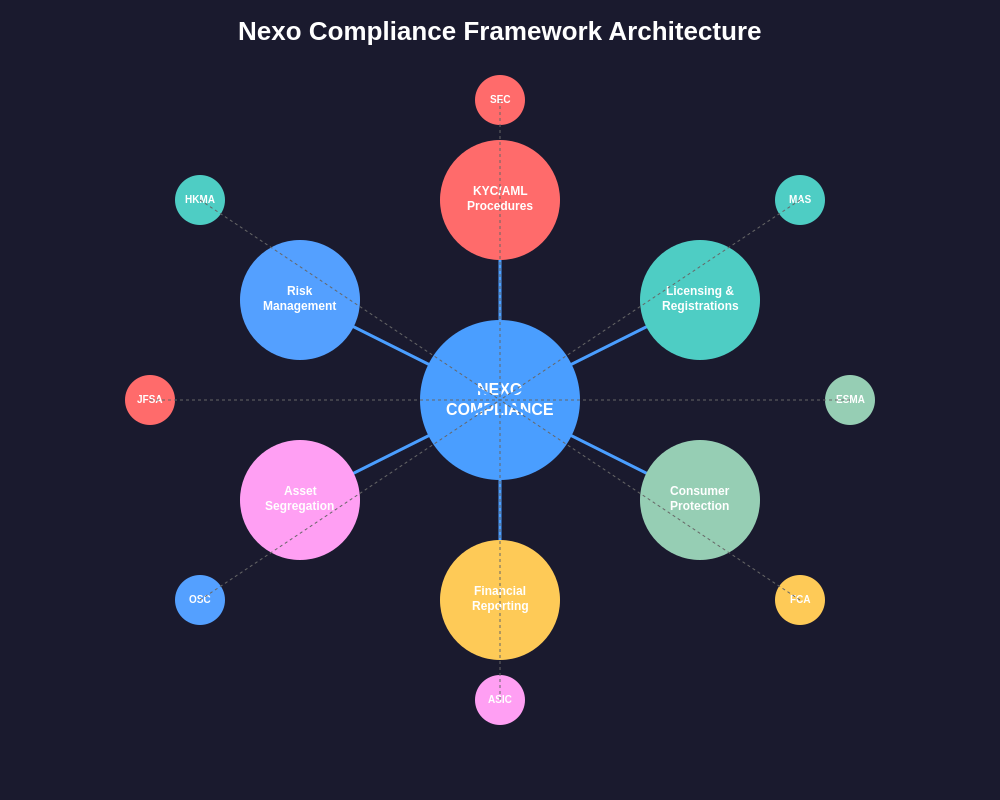 Compliance Framework