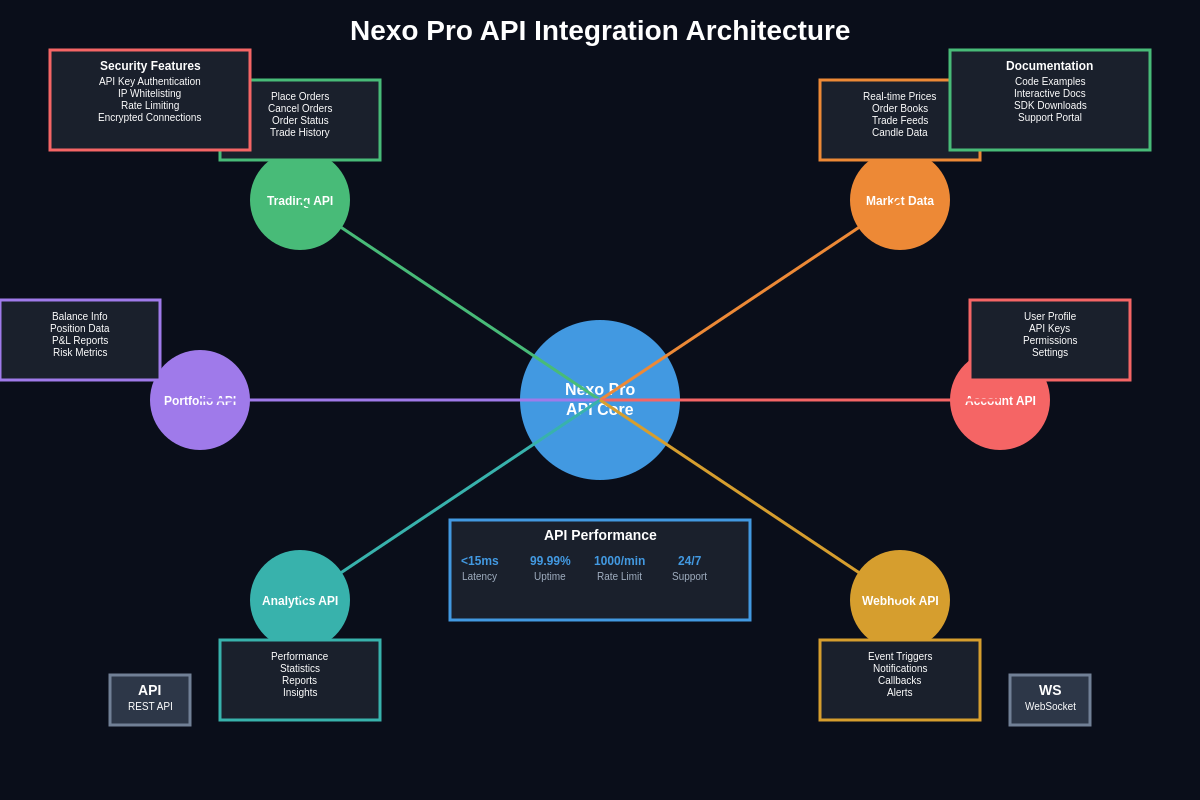API Integration Architecture