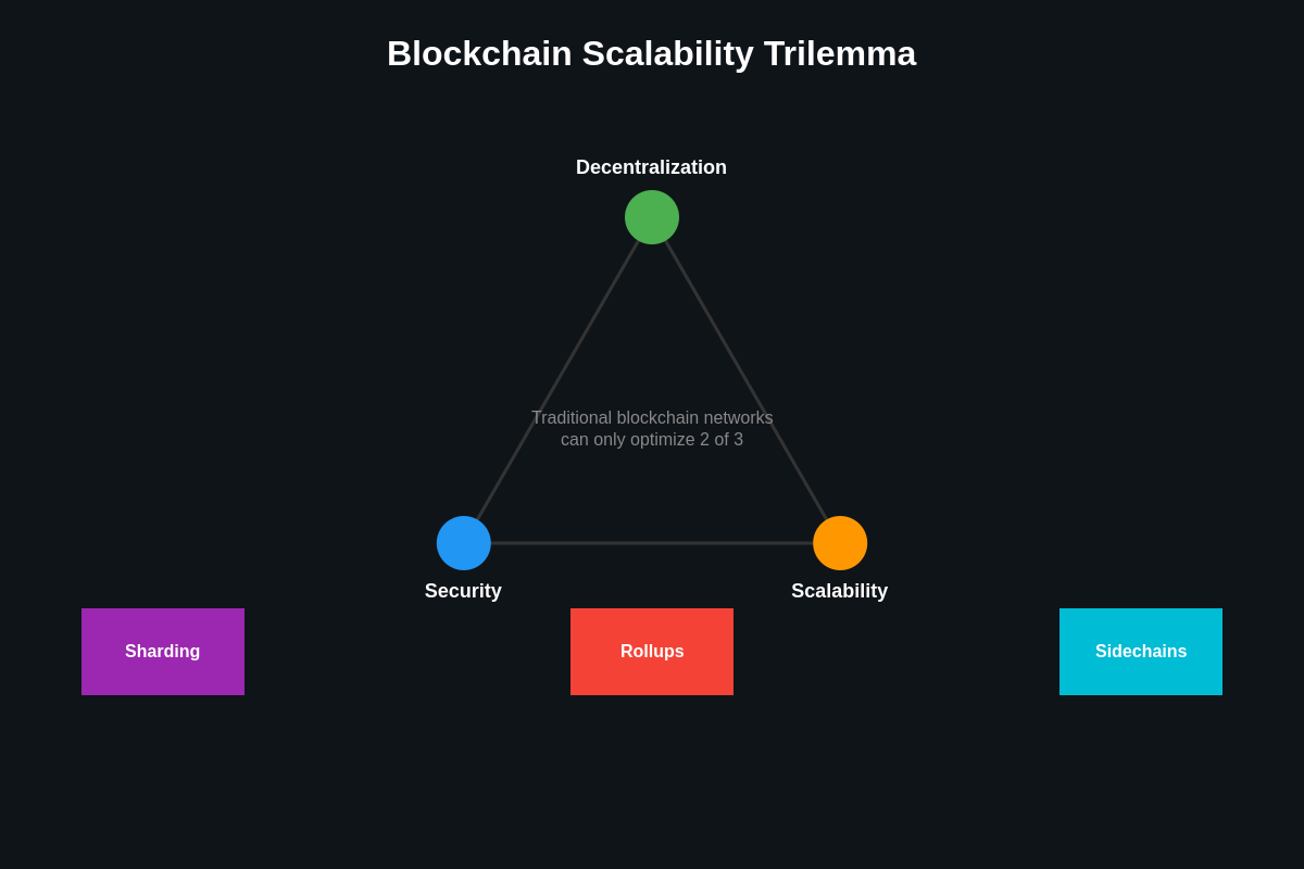 Featured image of post Blockchain Scalability Solutions: Comparing Sharding, Rollups, and Sidechains