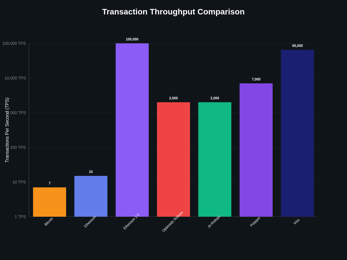 Throughput Comparison Chart