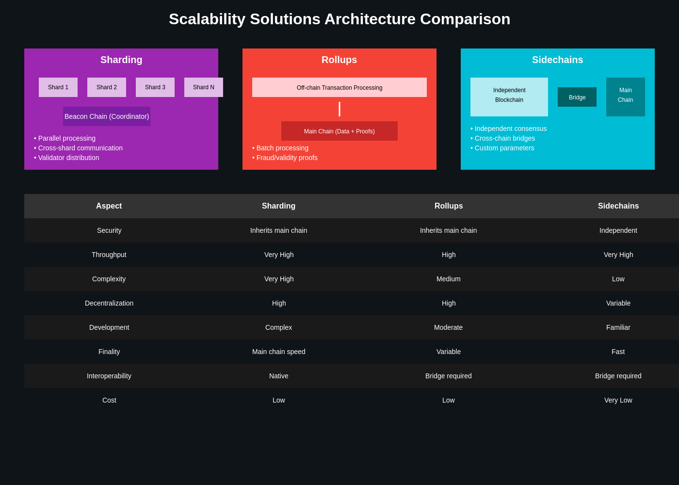 Architecture Comparison