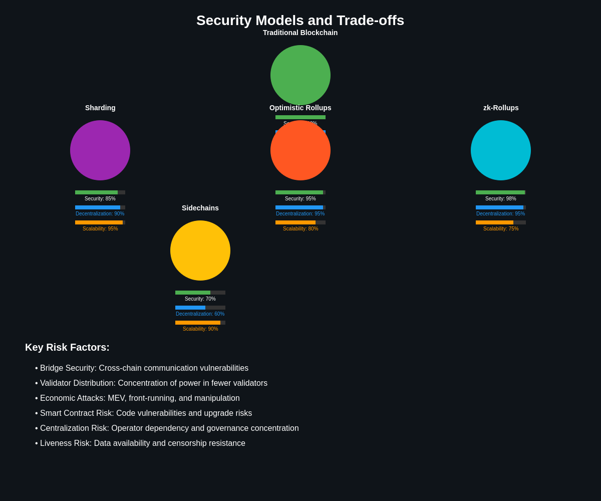 Security Trade-offs Analysis