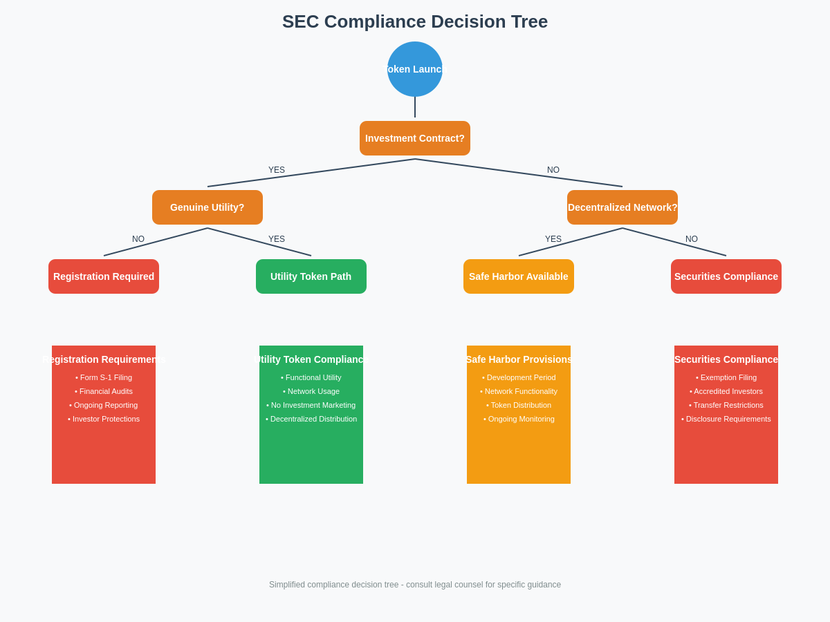 Compliance Decision Tree