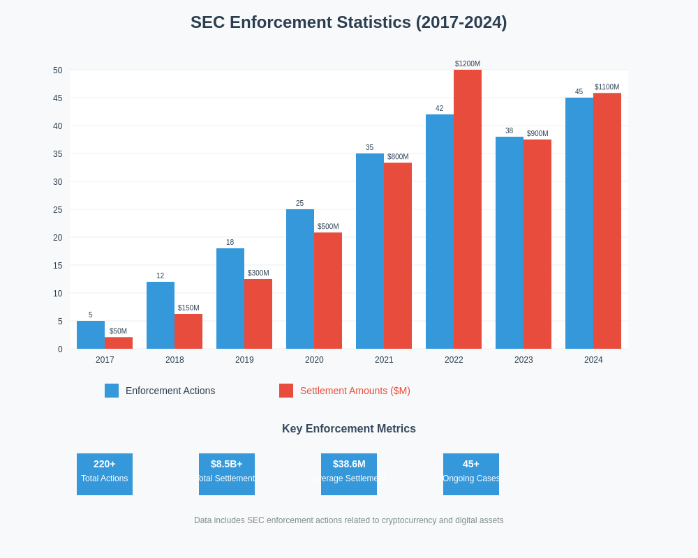 SEC Enforcement Statistics