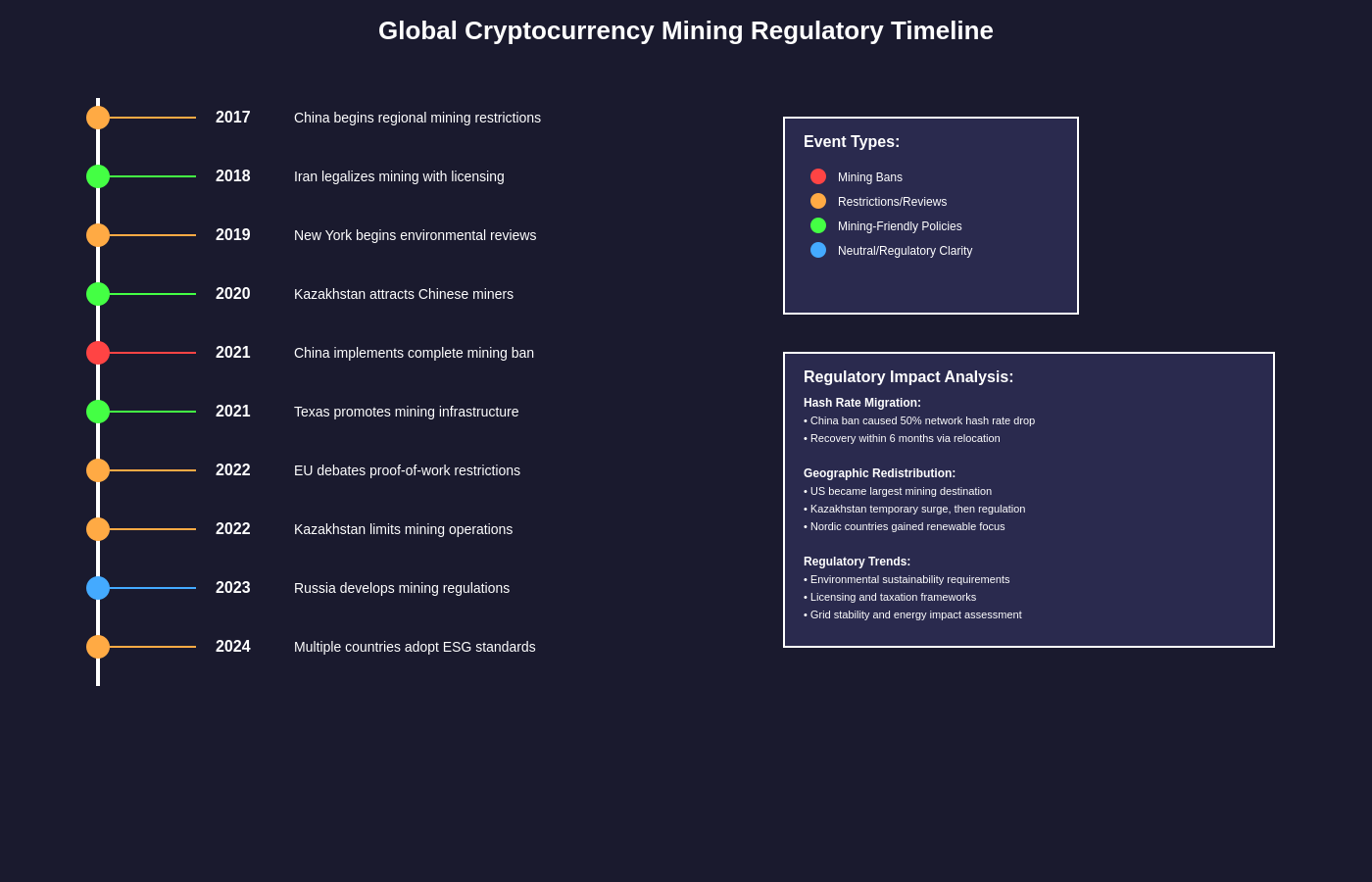 Regulatory Timeline