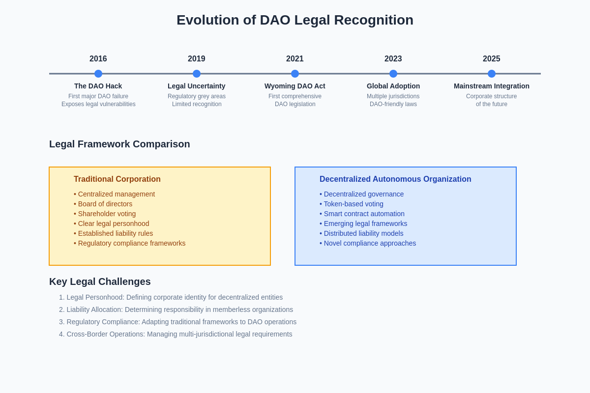 Featured image of post The Legal Status of DAOs: Corporate Structures of the Future